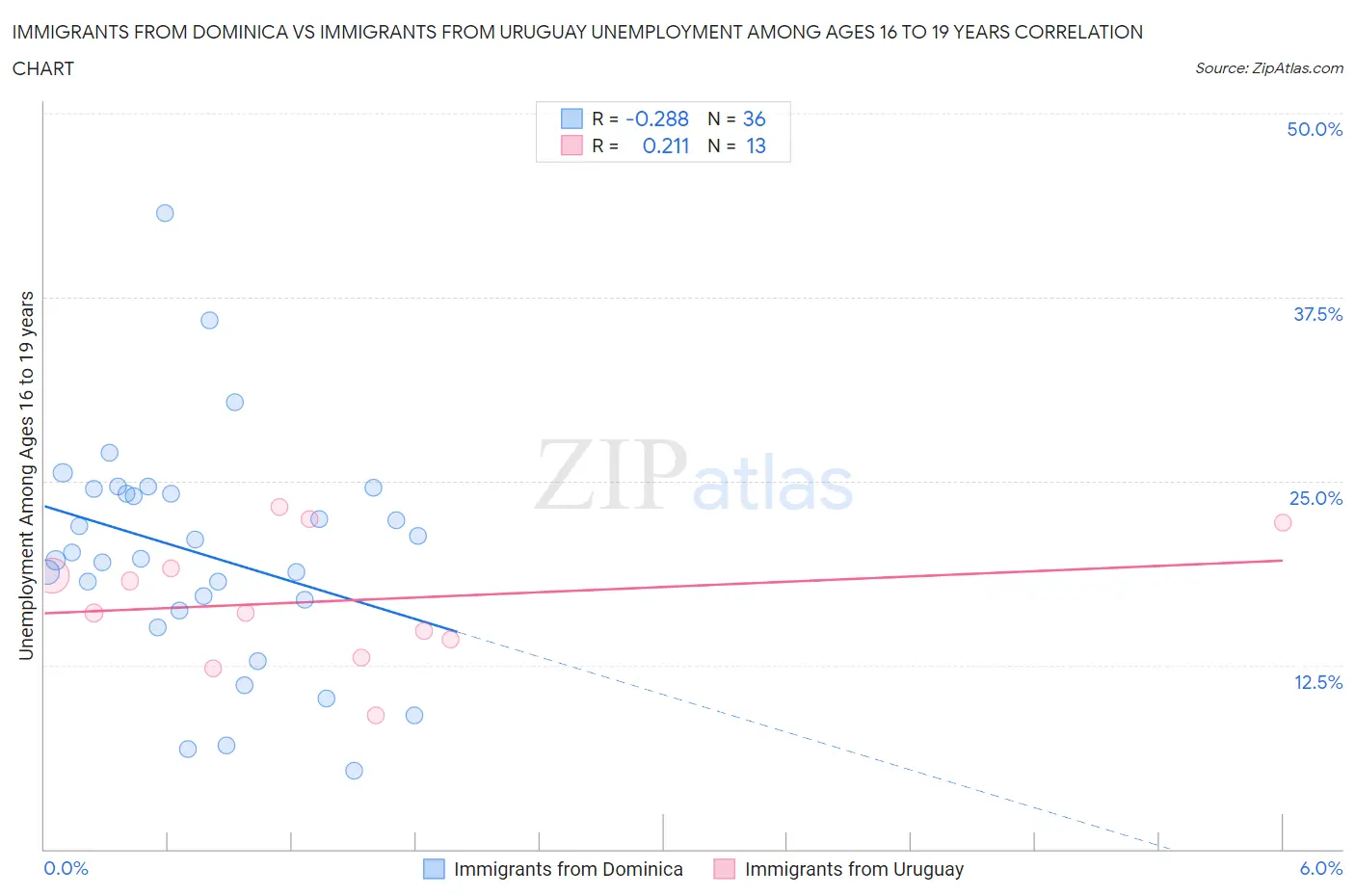 Immigrants from Dominica vs Immigrants from Uruguay Unemployment Among Ages 16 to 19 years