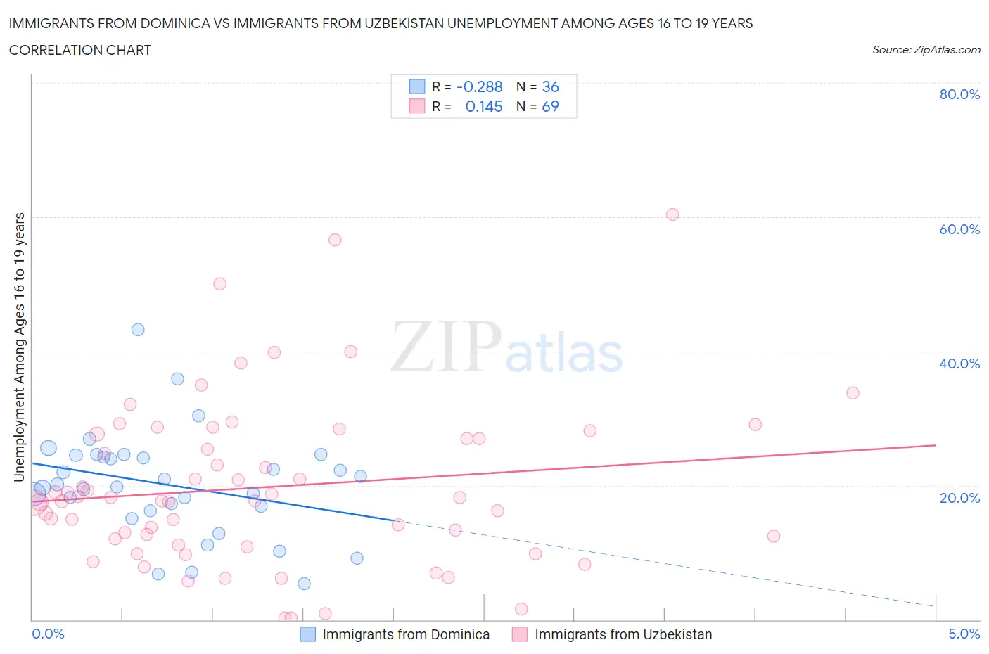 Immigrants from Dominica vs Immigrants from Uzbekistan Unemployment Among Ages 16 to 19 years