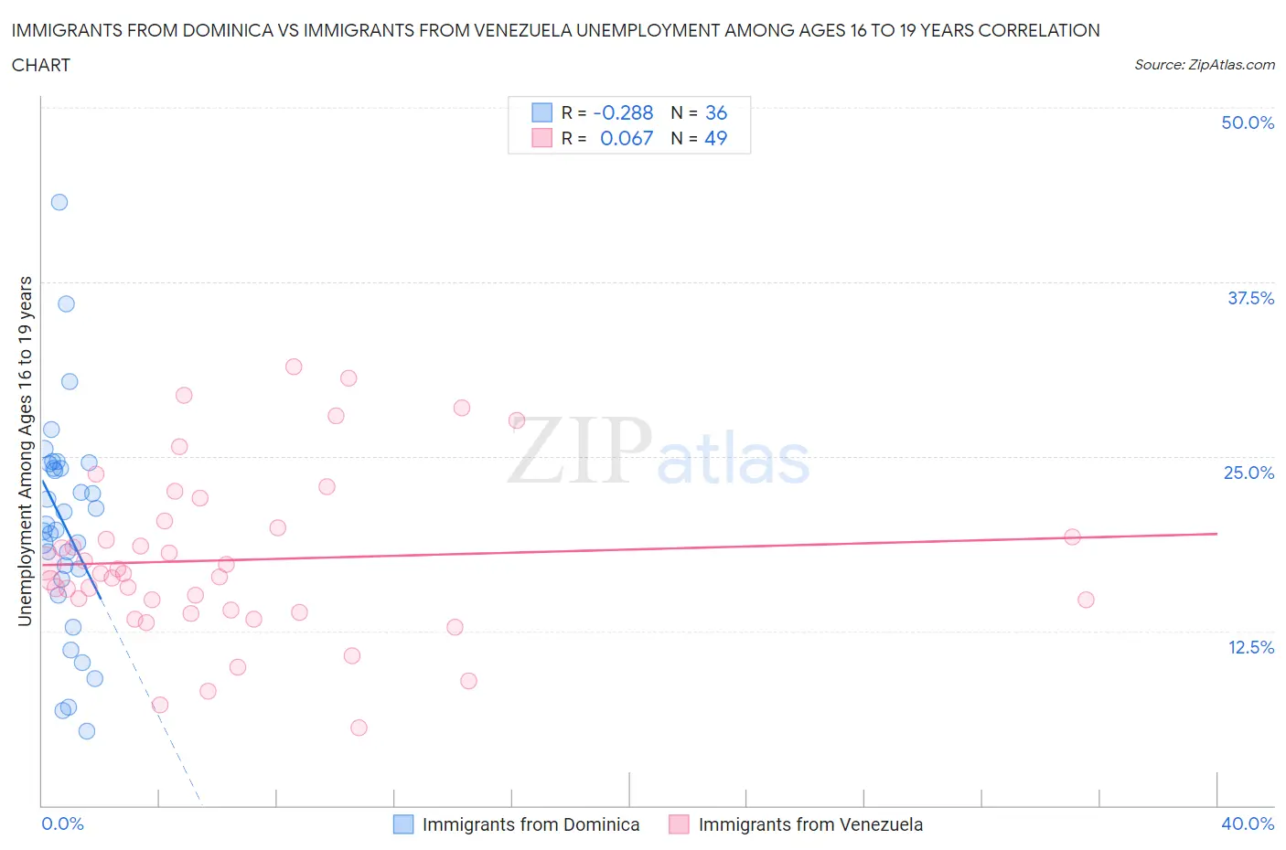 Immigrants from Dominica vs Immigrants from Venezuela Unemployment Among Ages 16 to 19 years
