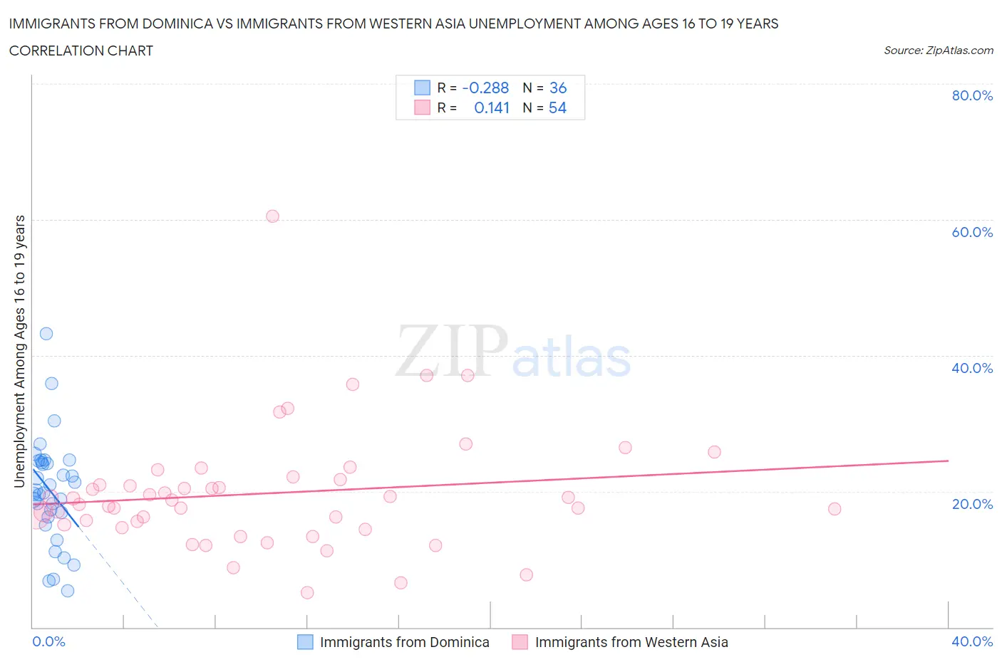 Immigrants from Dominica vs Immigrants from Western Asia Unemployment Among Ages 16 to 19 years