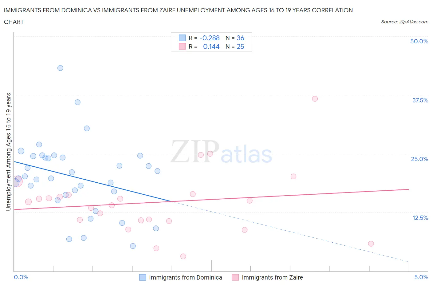 Immigrants from Dominica vs Immigrants from Zaire Unemployment Among Ages 16 to 19 years