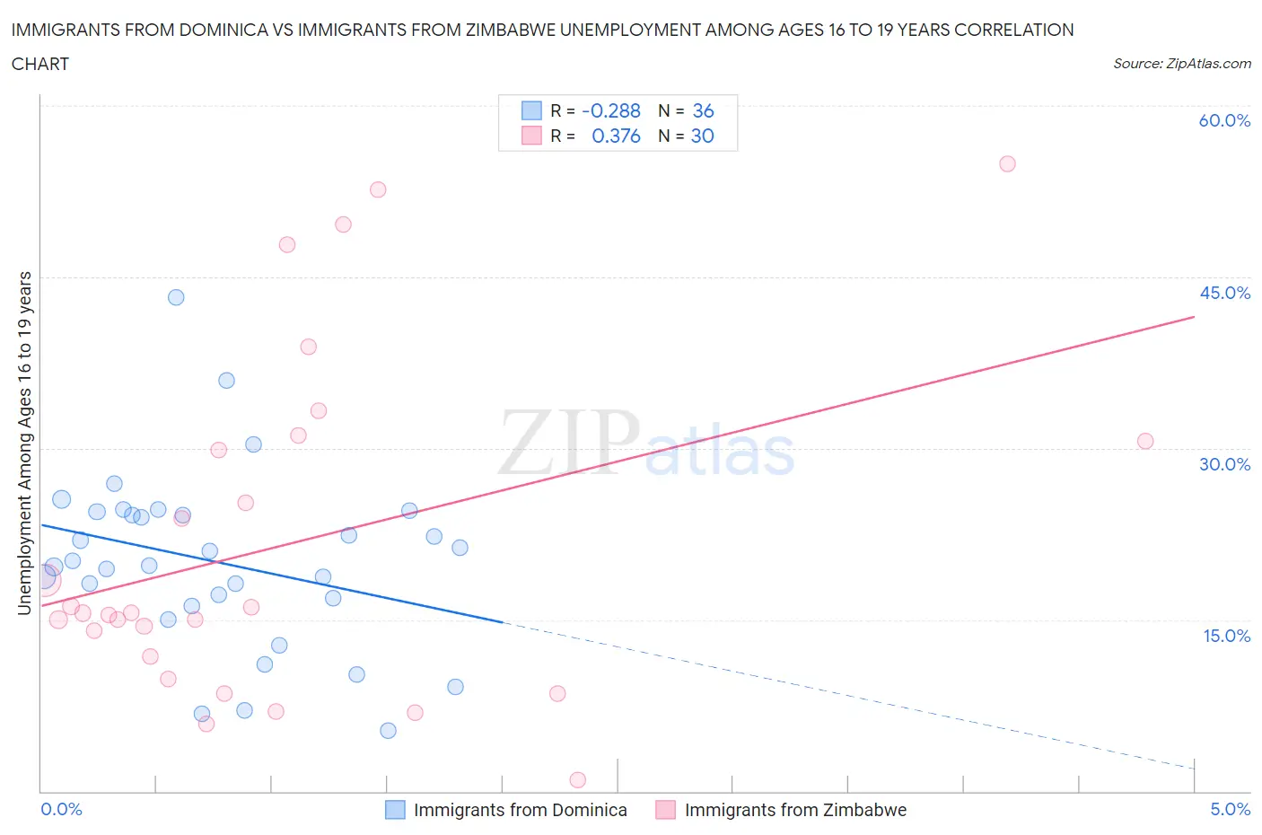 Immigrants from Dominica vs Immigrants from Zimbabwe Unemployment Among Ages 16 to 19 years