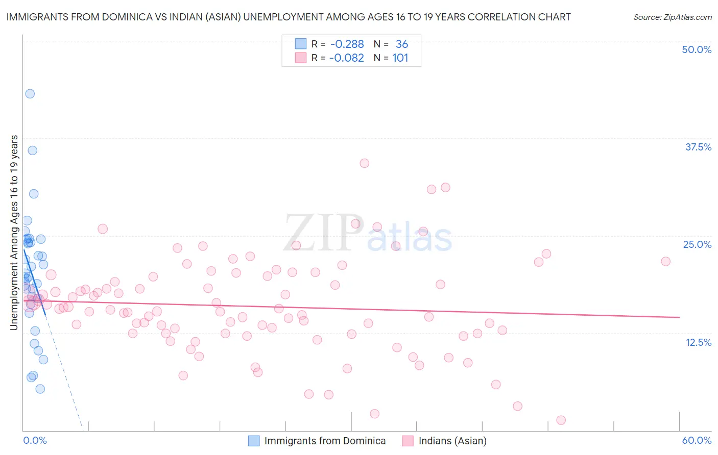 Immigrants from Dominica vs Indian (Asian) Unemployment Among Ages 16 to 19 years