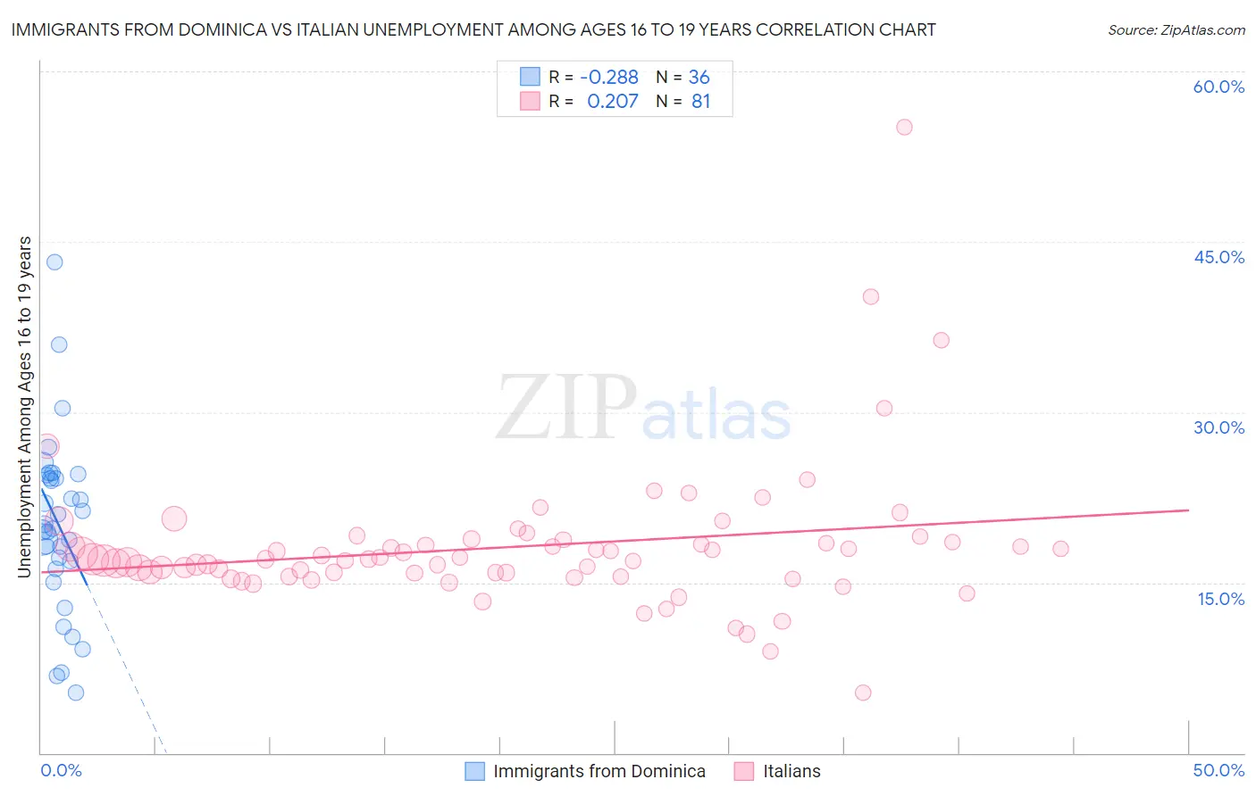 Immigrants from Dominica vs Italian Unemployment Among Ages 16 to 19 years