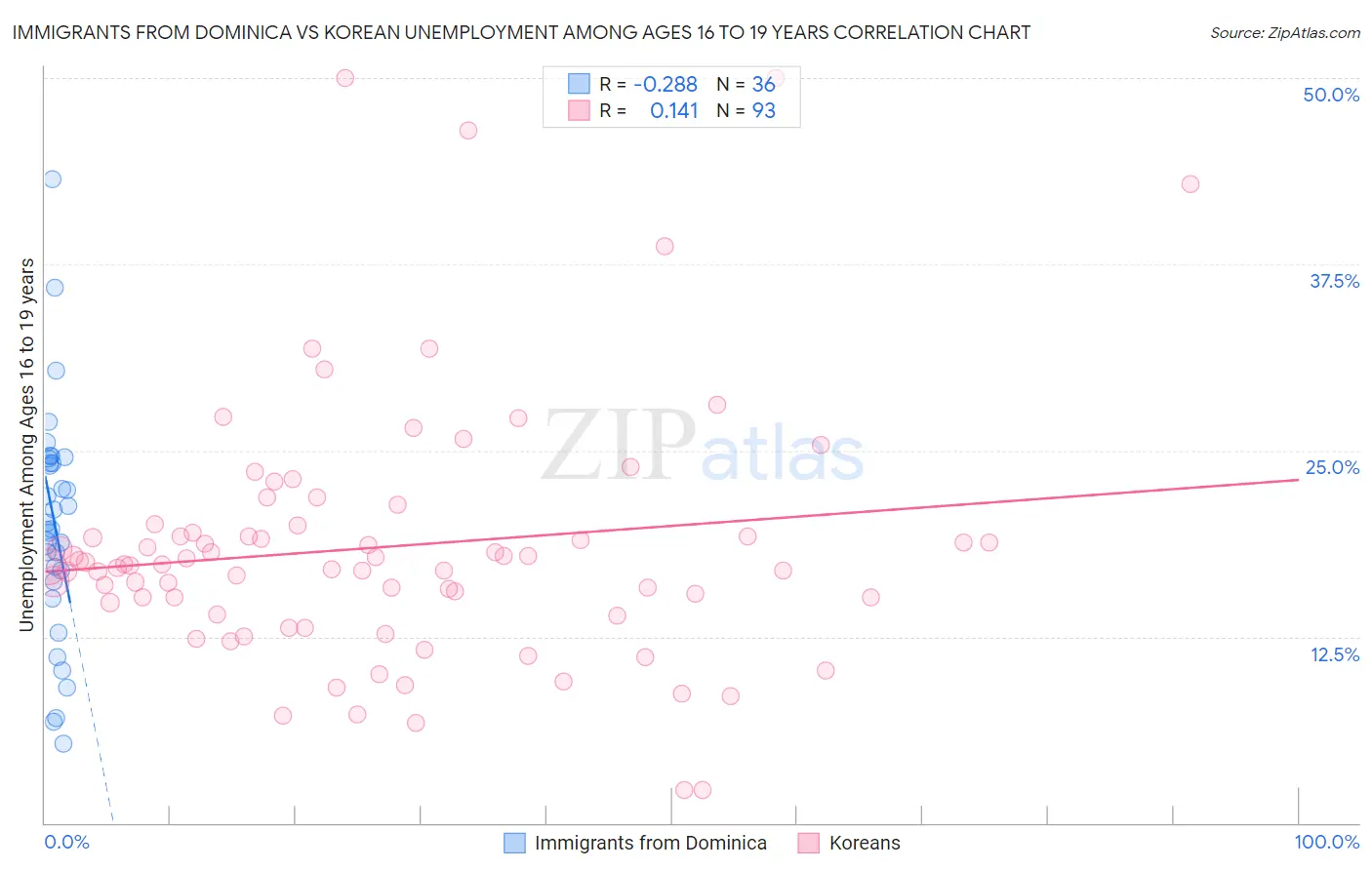 Immigrants from Dominica vs Korean Unemployment Among Ages 16 to 19 years