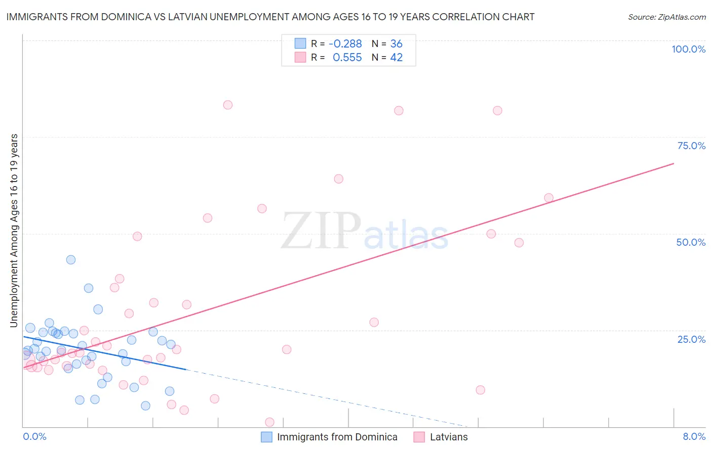 Immigrants from Dominica vs Latvian Unemployment Among Ages 16 to 19 years