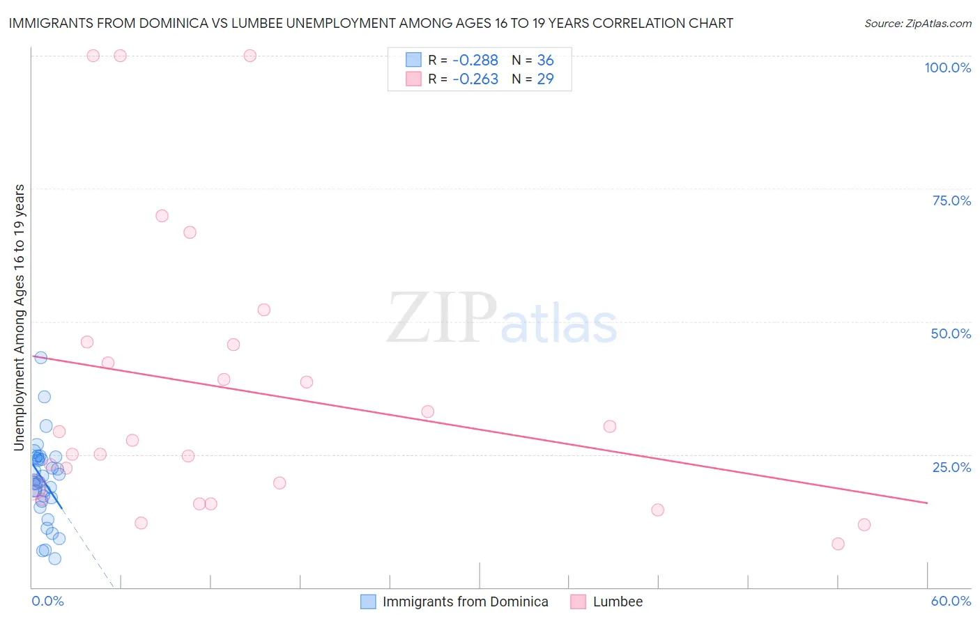 Immigrants from Dominica vs Lumbee Unemployment Among Ages 16 to 19 years