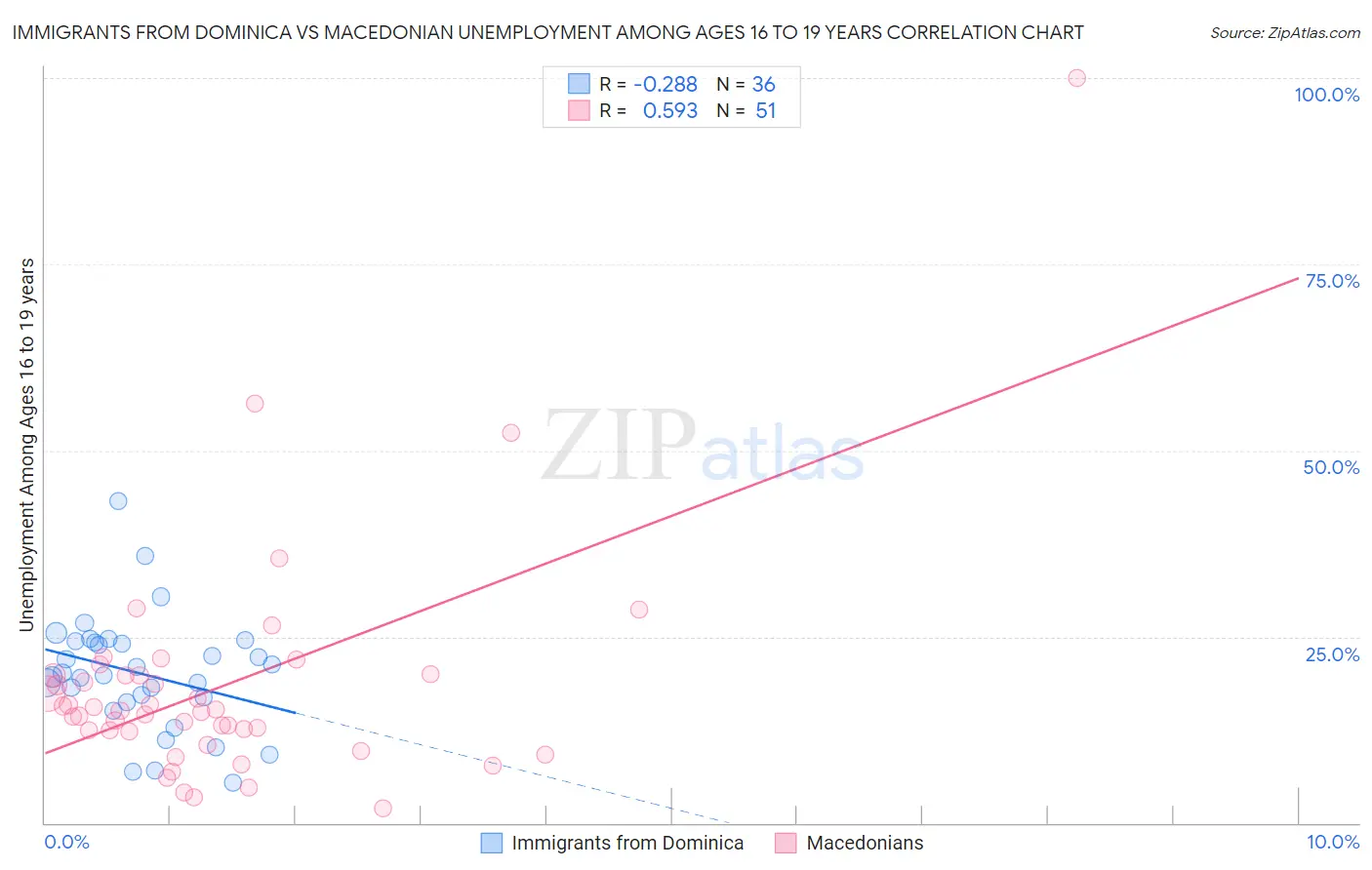 Immigrants from Dominica vs Macedonian Unemployment Among Ages 16 to 19 years