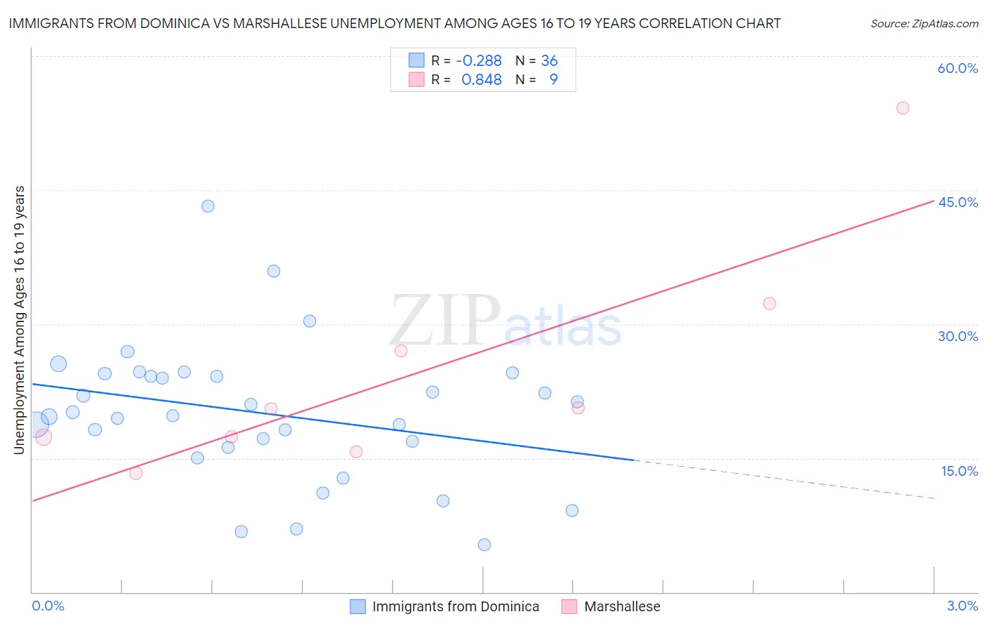 Immigrants from Dominica vs Marshallese Unemployment Among Ages 16 to 19 years
