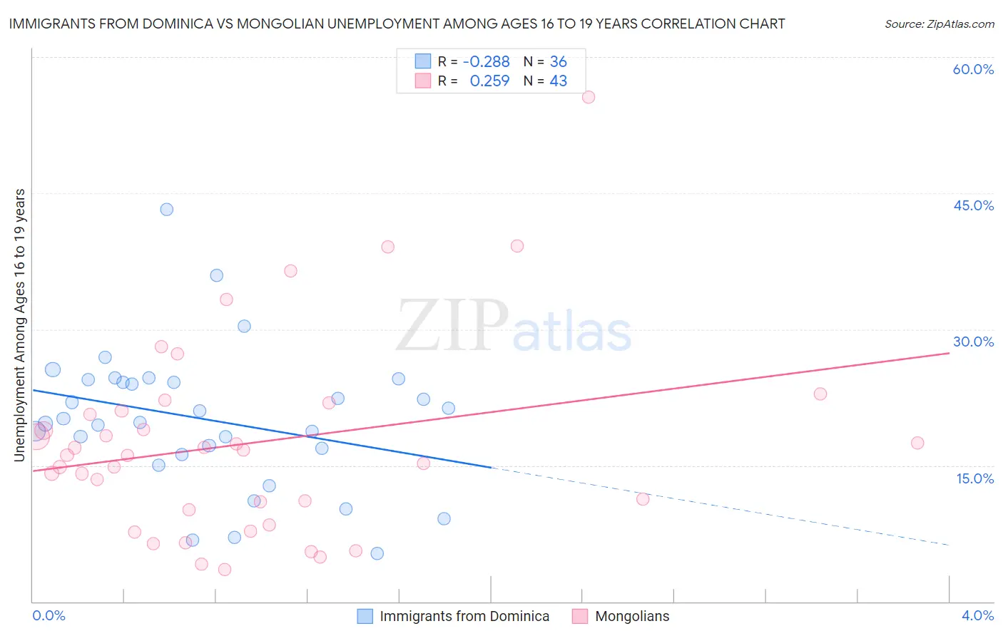 Immigrants from Dominica vs Mongolian Unemployment Among Ages 16 to 19 years