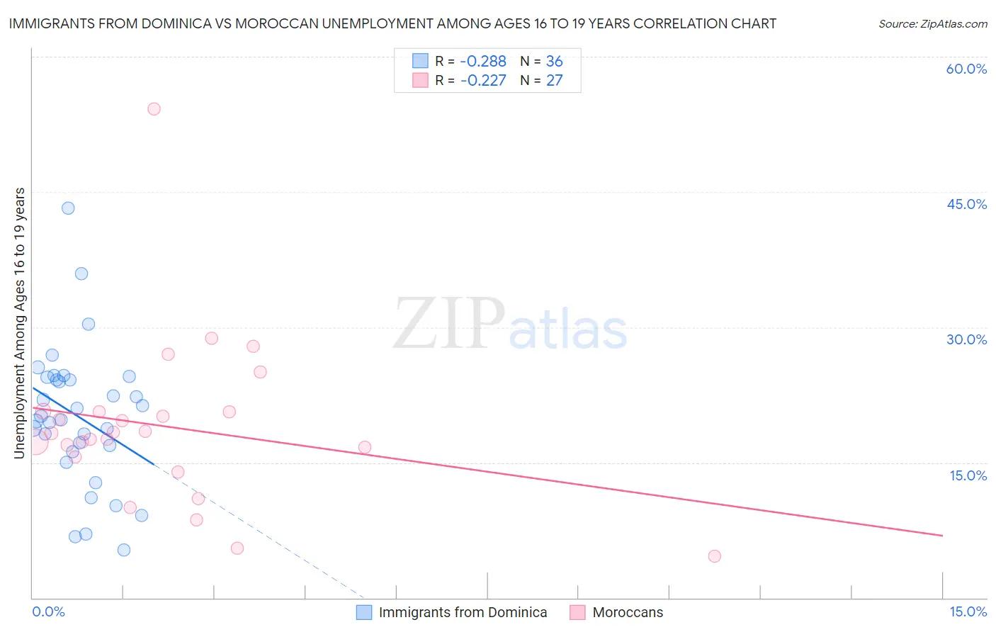 Immigrants from Dominica vs Moroccan Unemployment Among Ages 16 to 19 years