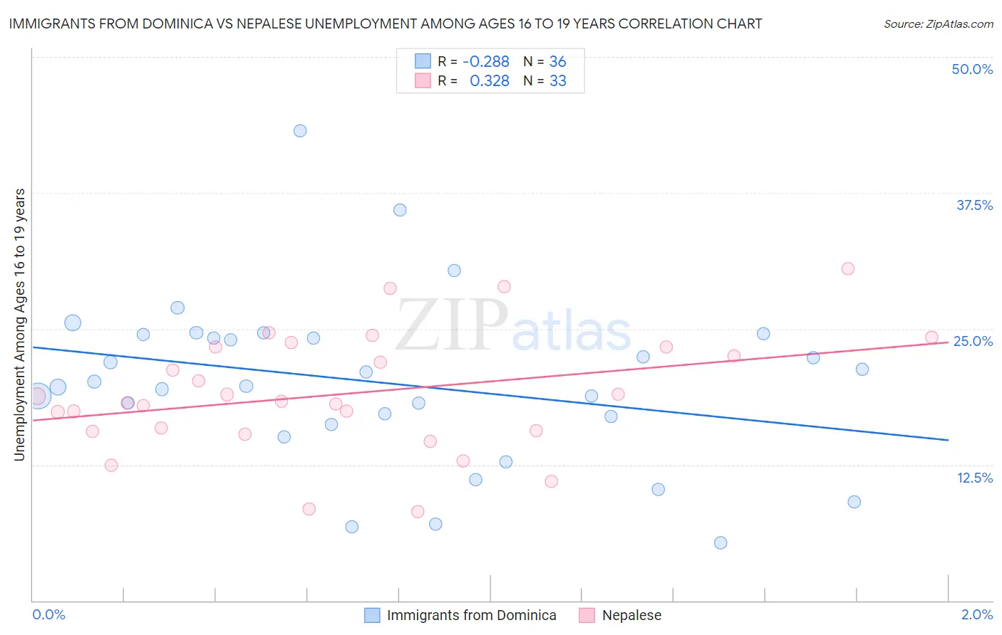 Immigrants from Dominica vs Nepalese Unemployment Among Ages 16 to 19 years