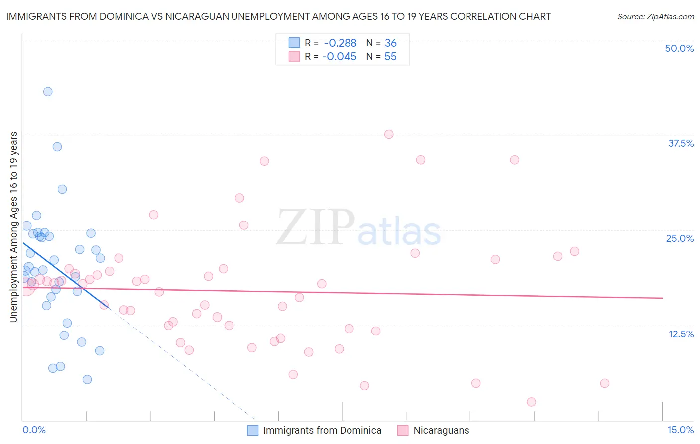 Immigrants from Dominica vs Nicaraguan Unemployment Among Ages 16 to 19 years