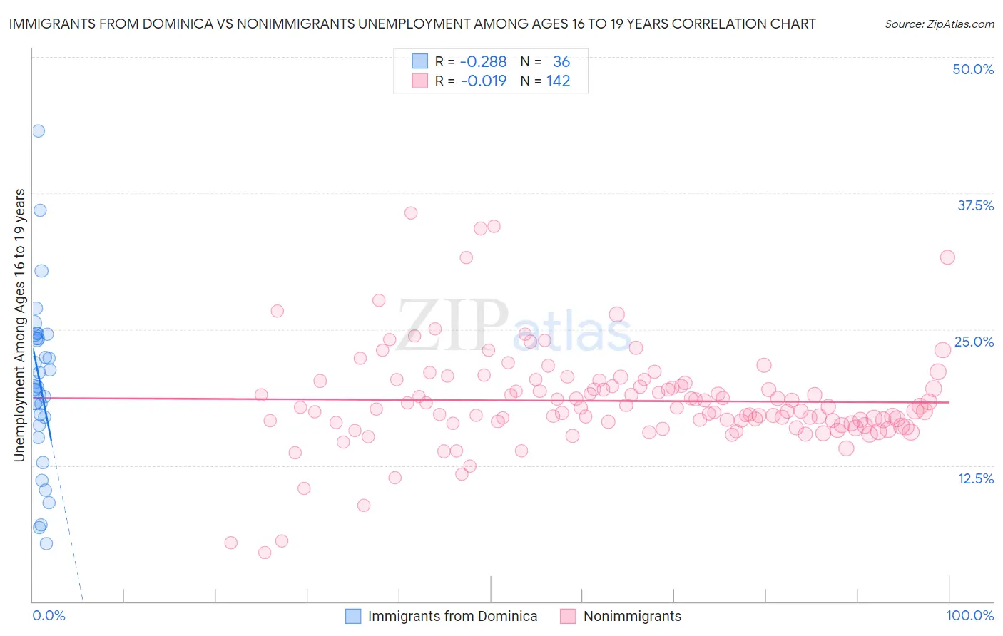 Immigrants from Dominica vs Nonimmigrants Unemployment Among Ages 16 to 19 years