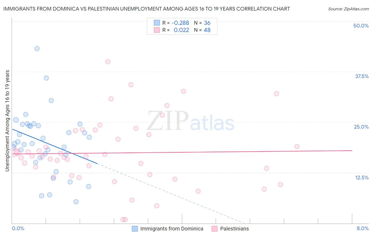 Immigrants from Dominica vs Palestinian Unemployment Among Ages 16 to 19 years