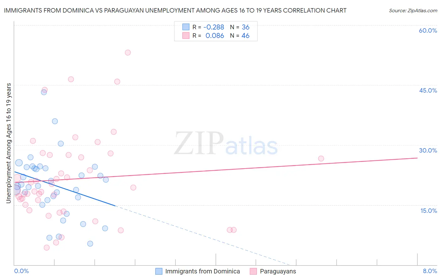 Immigrants from Dominica vs Paraguayan Unemployment Among Ages 16 to 19 years