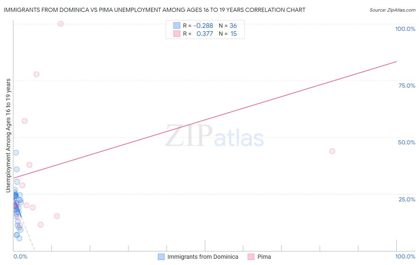 Immigrants from Dominica vs Pima Unemployment Among Ages 16 to 19 years