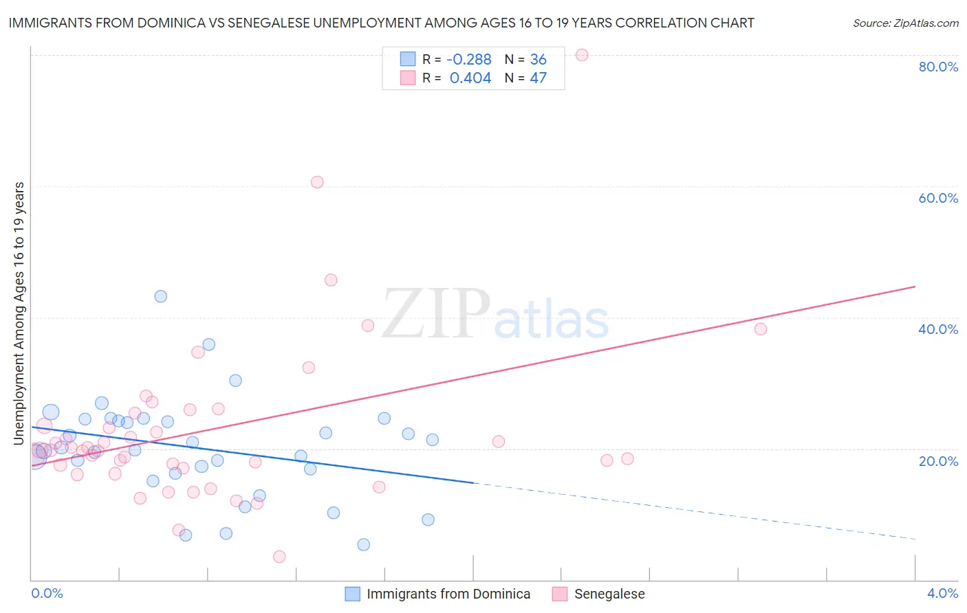 Immigrants from Dominica vs Senegalese Unemployment Among Ages 16 to 19 years