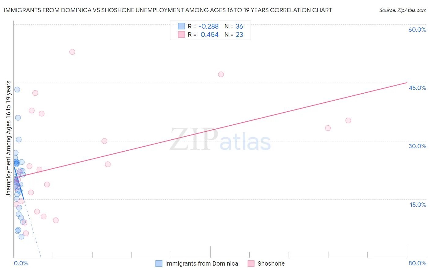 Immigrants from Dominica vs Shoshone Unemployment Among Ages 16 to 19 years
