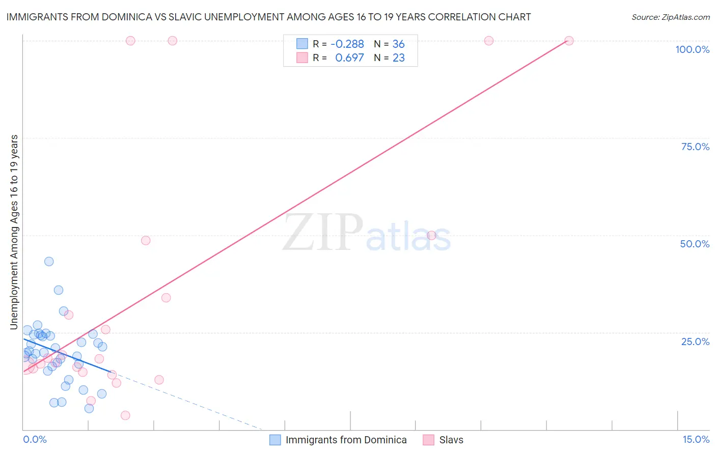 Immigrants from Dominica vs Slavic Unemployment Among Ages 16 to 19 years
