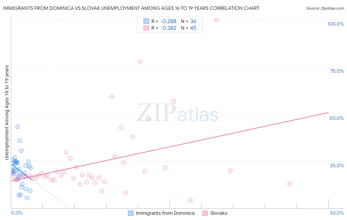 Immigrants from Dominica vs Slovak Unemployment Among Ages 16 to 19 years