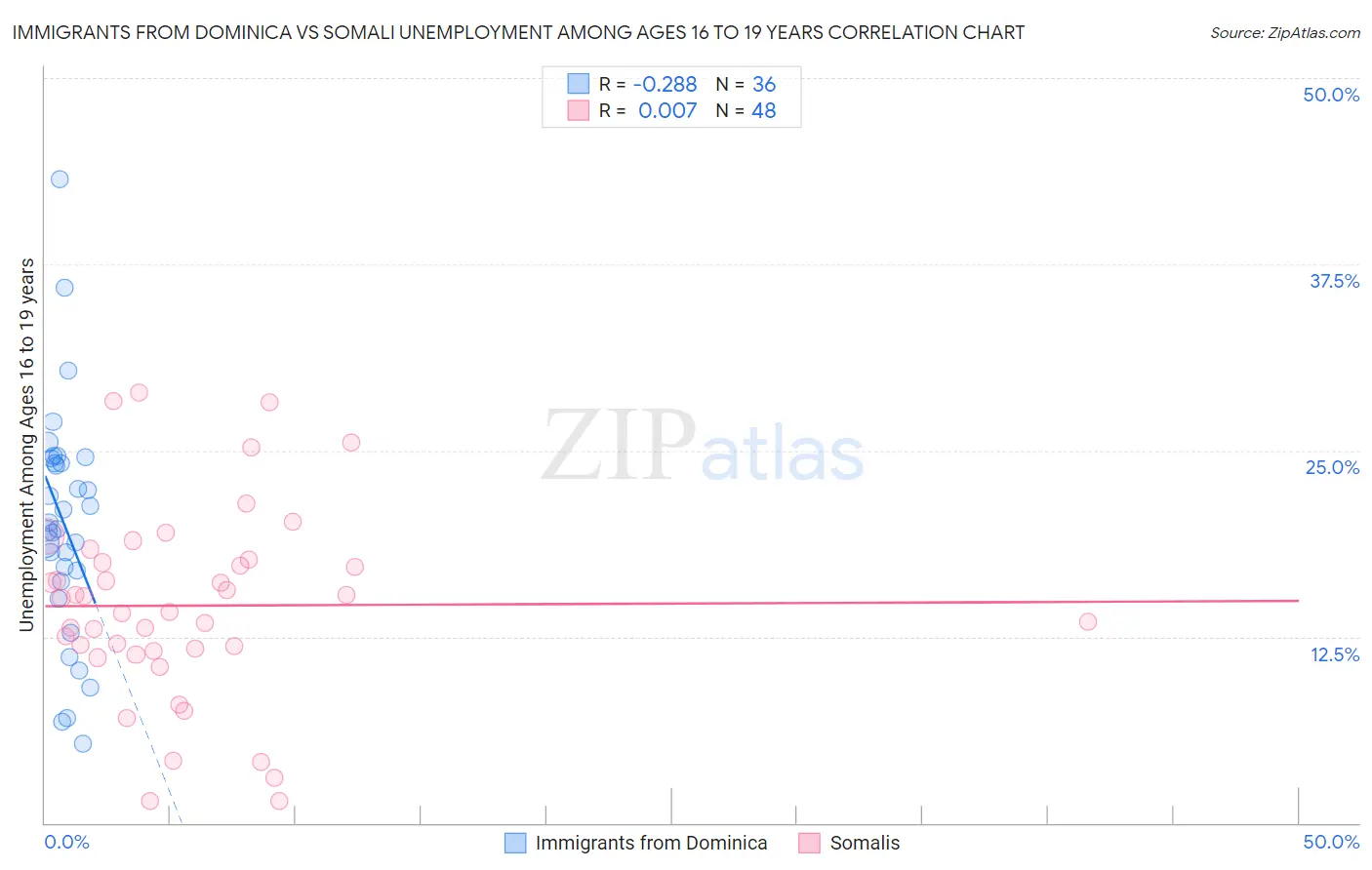 Immigrants from Dominica vs Somali Unemployment Among Ages 16 to 19 years