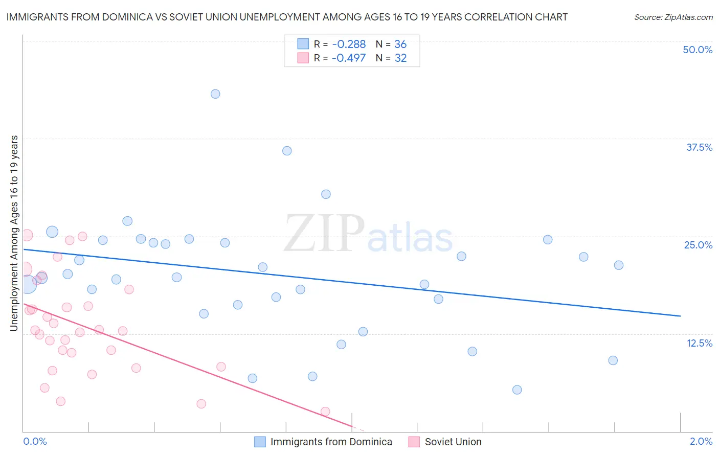 Immigrants from Dominica vs Soviet Union Unemployment Among Ages 16 to 19 years