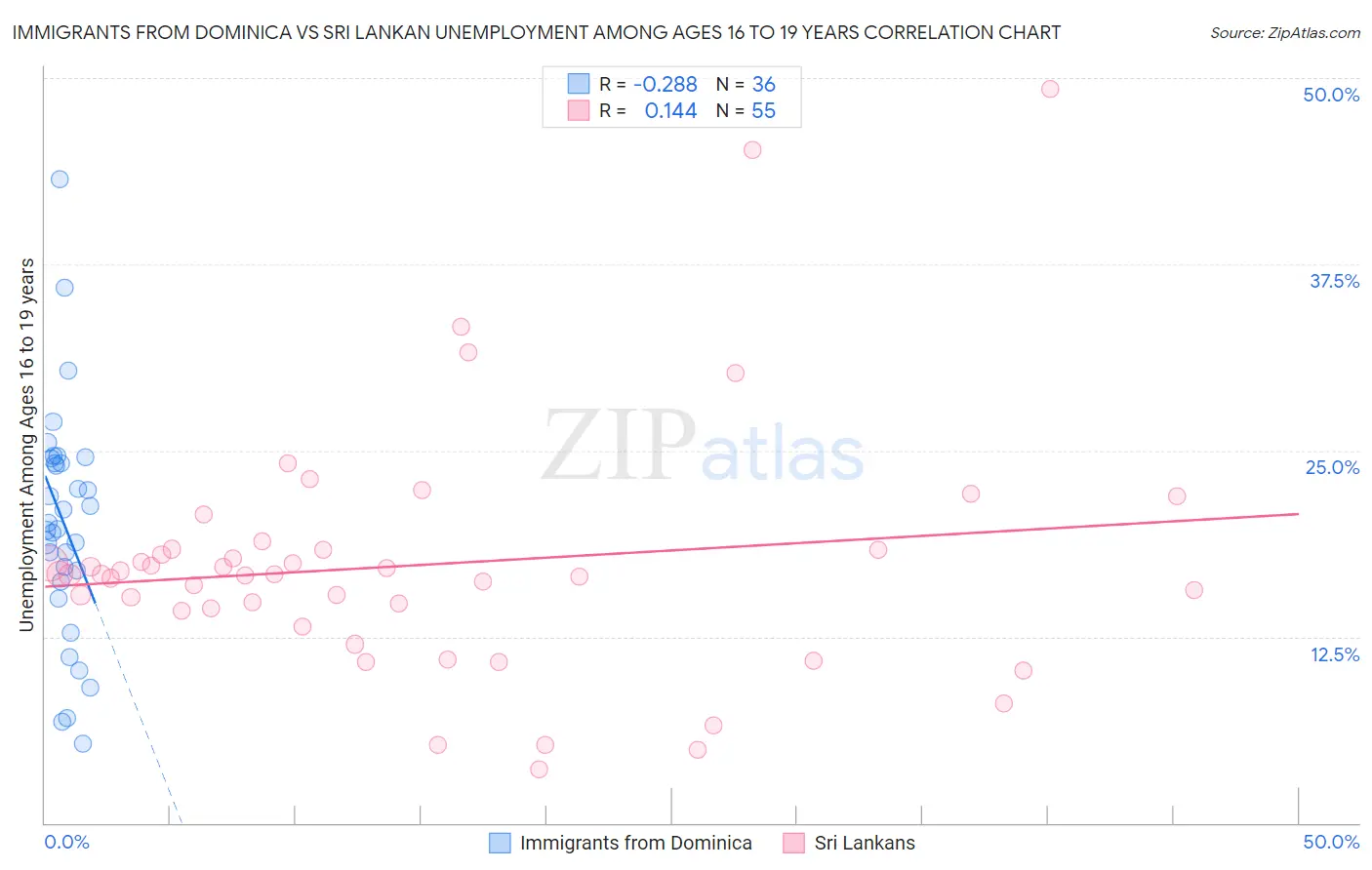 Immigrants from Dominica vs Sri Lankan Unemployment Among Ages 16 to 19 years