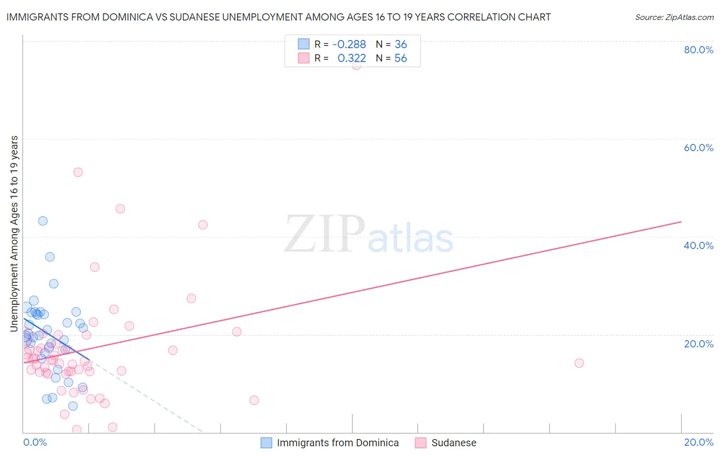 Immigrants from Dominica vs Sudanese Unemployment Among Ages 16 to 19 years