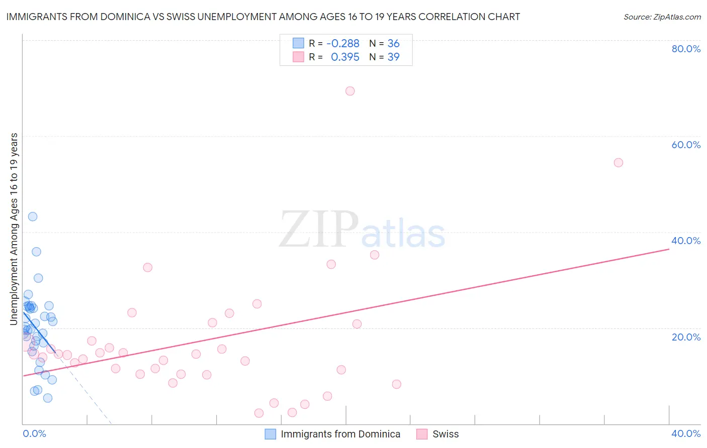 Immigrants from Dominica vs Swiss Unemployment Among Ages 16 to 19 years