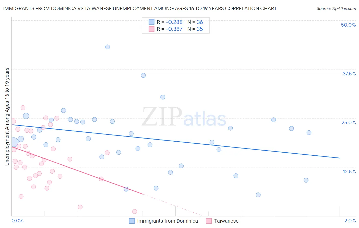 Immigrants from Dominica vs Taiwanese Unemployment Among Ages 16 to 19 years