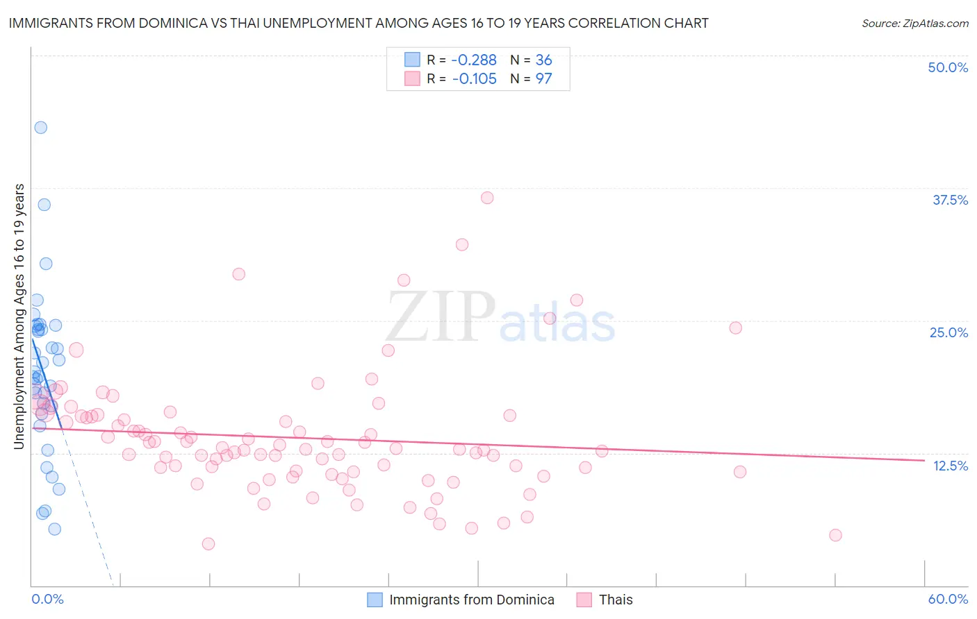 Immigrants from Dominica vs Thai Unemployment Among Ages 16 to 19 years