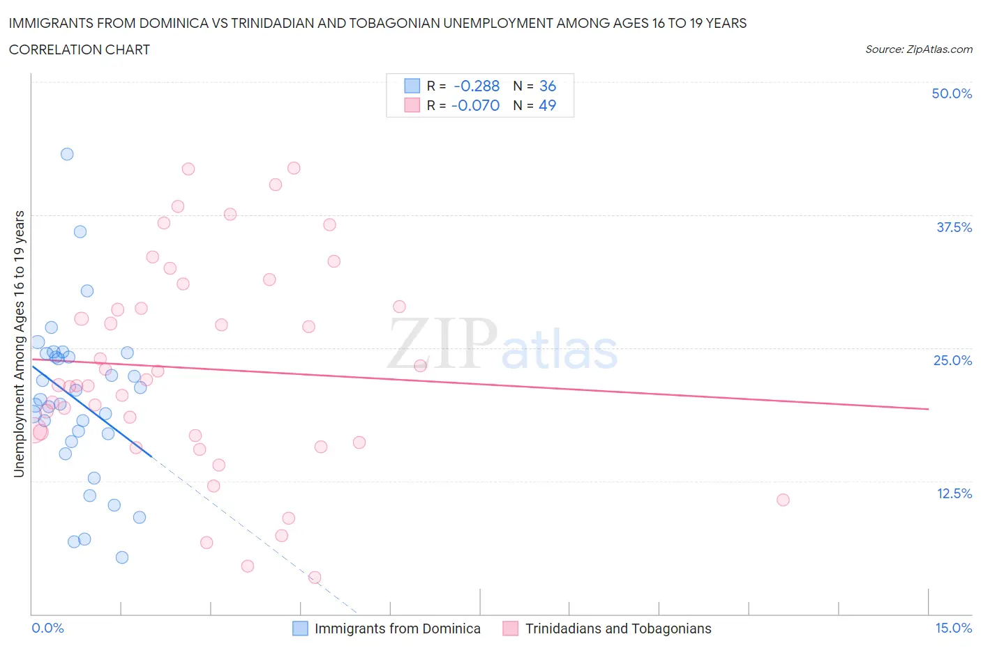 Immigrants from Dominica vs Trinidadian and Tobagonian Unemployment Among Ages 16 to 19 years