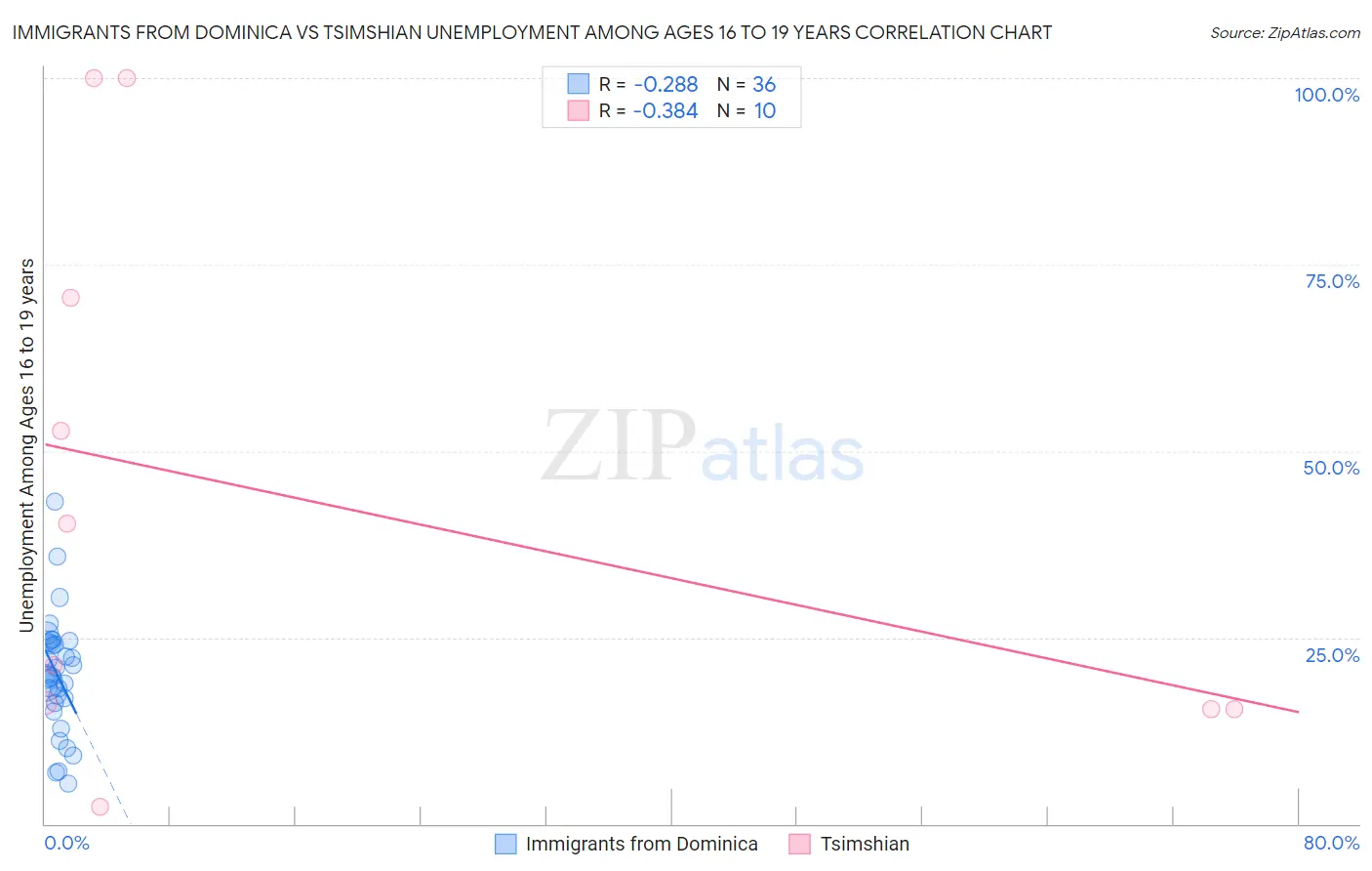 Immigrants from Dominica vs Tsimshian Unemployment Among Ages 16 to 19 years