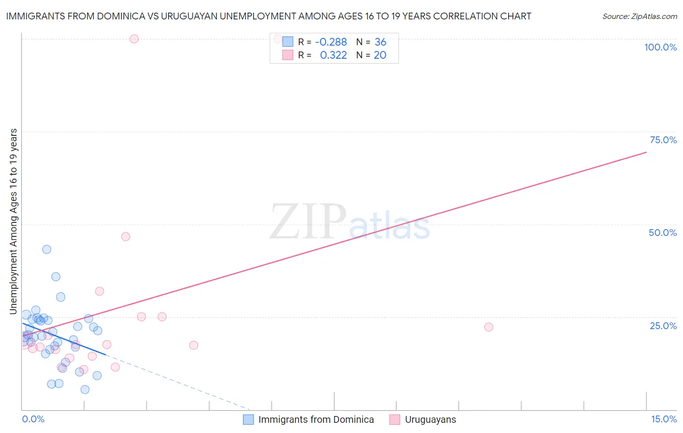 Immigrants from Dominica vs Uruguayan Unemployment Among Ages 16 to 19 years