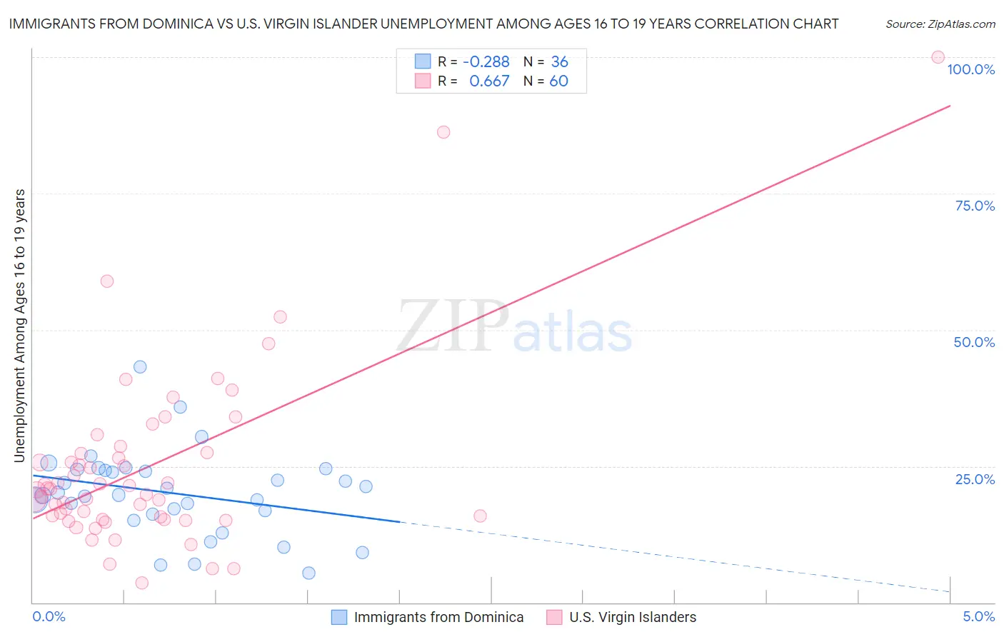 Immigrants from Dominica vs U.S. Virgin Islander Unemployment Among Ages 16 to 19 years