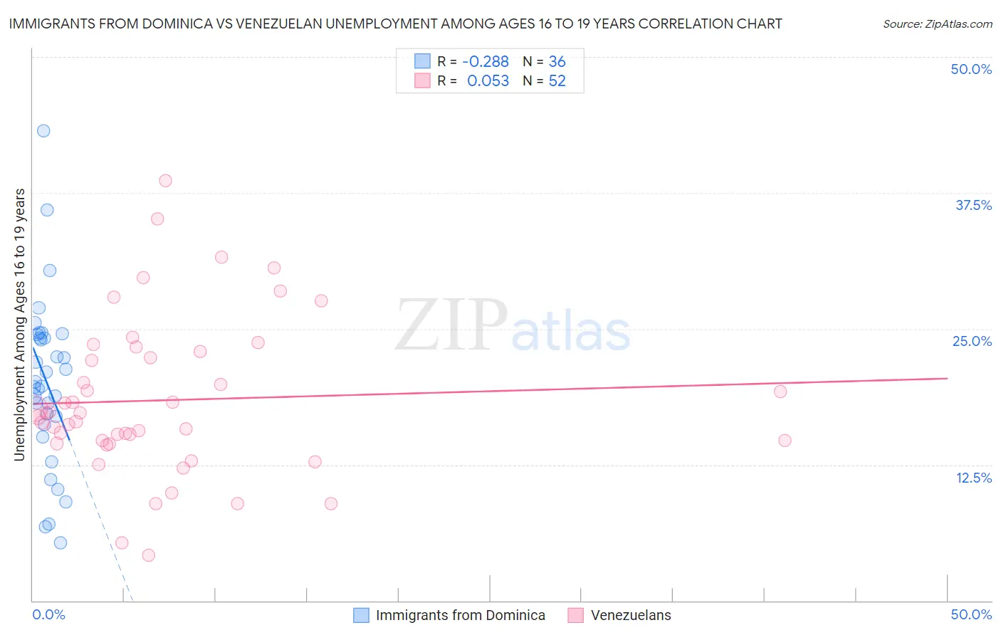 Immigrants from Dominica vs Venezuelan Unemployment Among Ages 16 to 19 years