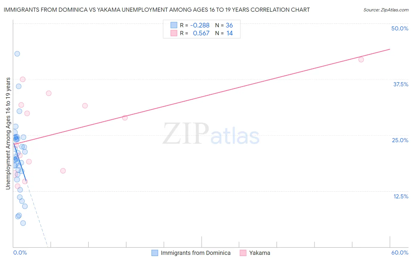 Immigrants from Dominica vs Yakama Unemployment Among Ages 16 to 19 years