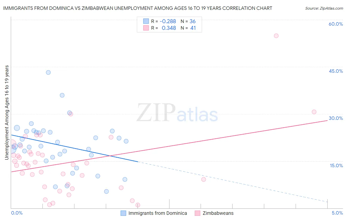 Immigrants from Dominica vs Zimbabwean Unemployment Among Ages 16 to 19 years