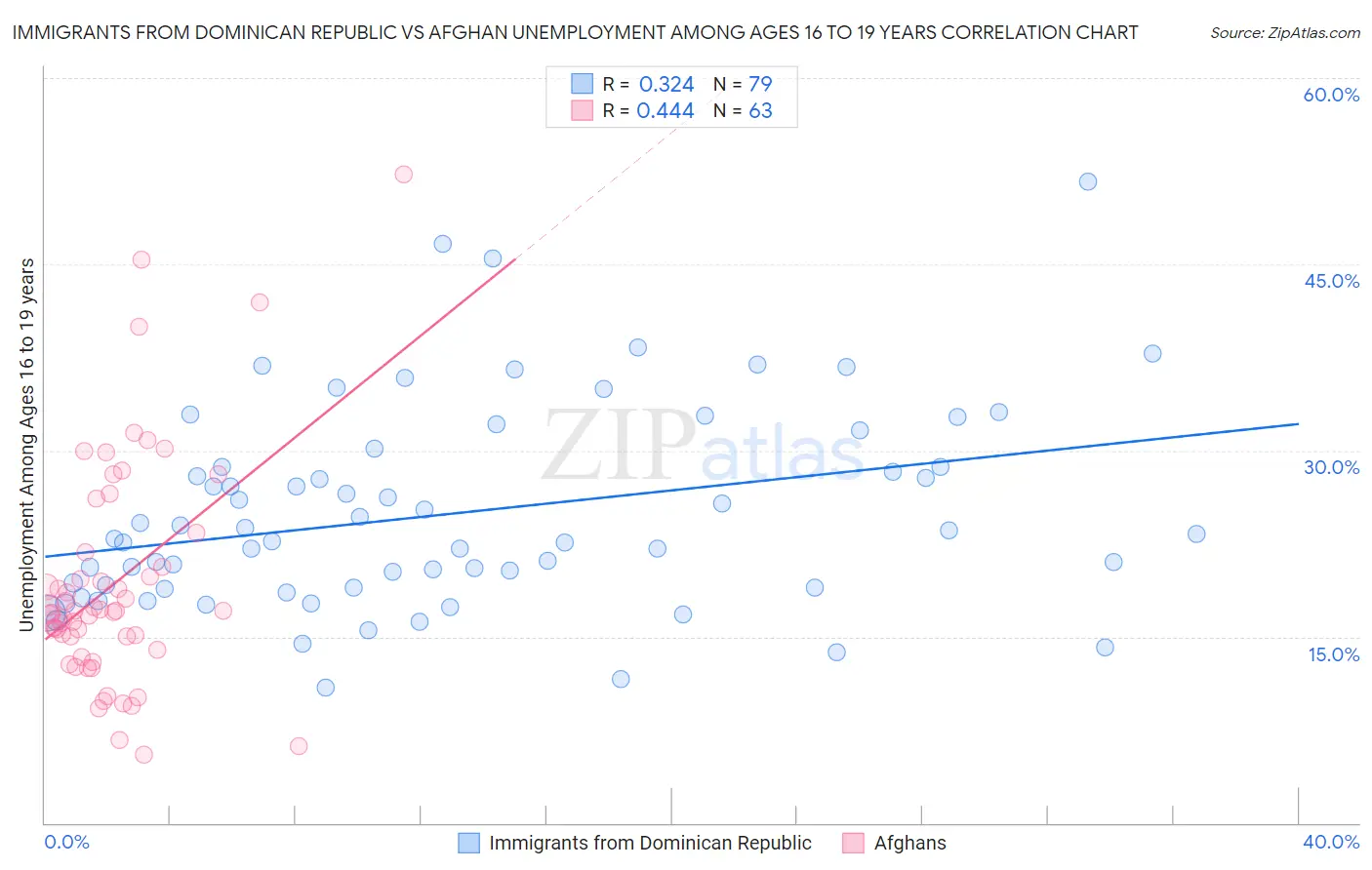 Immigrants from Dominican Republic vs Afghan Unemployment Among Ages 16 to 19 years