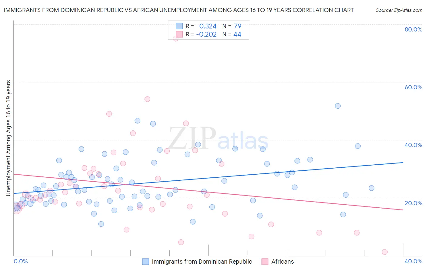 Immigrants from Dominican Republic vs African Unemployment Among Ages 16 to 19 years