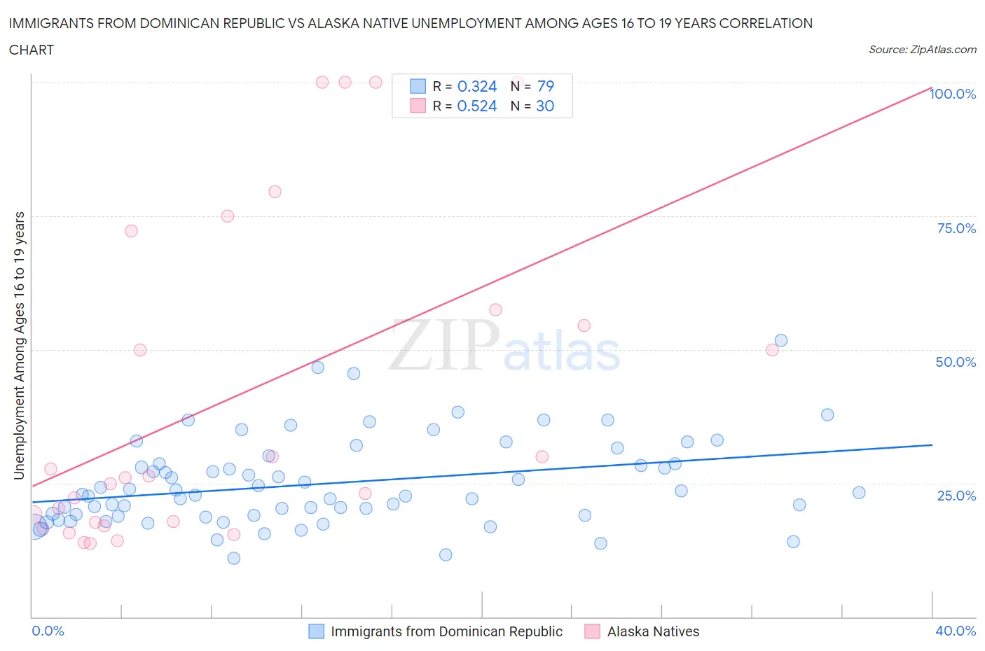 Immigrants from Dominican Republic vs Alaska Native Unemployment Among Ages 16 to 19 years
