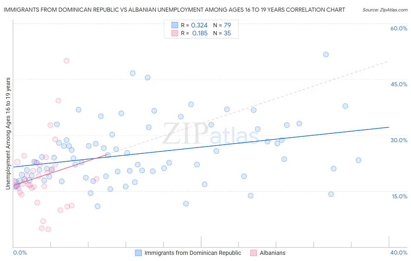 Immigrants from Dominican Republic vs Albanian Unemployment Among Ages 16 to 19 years