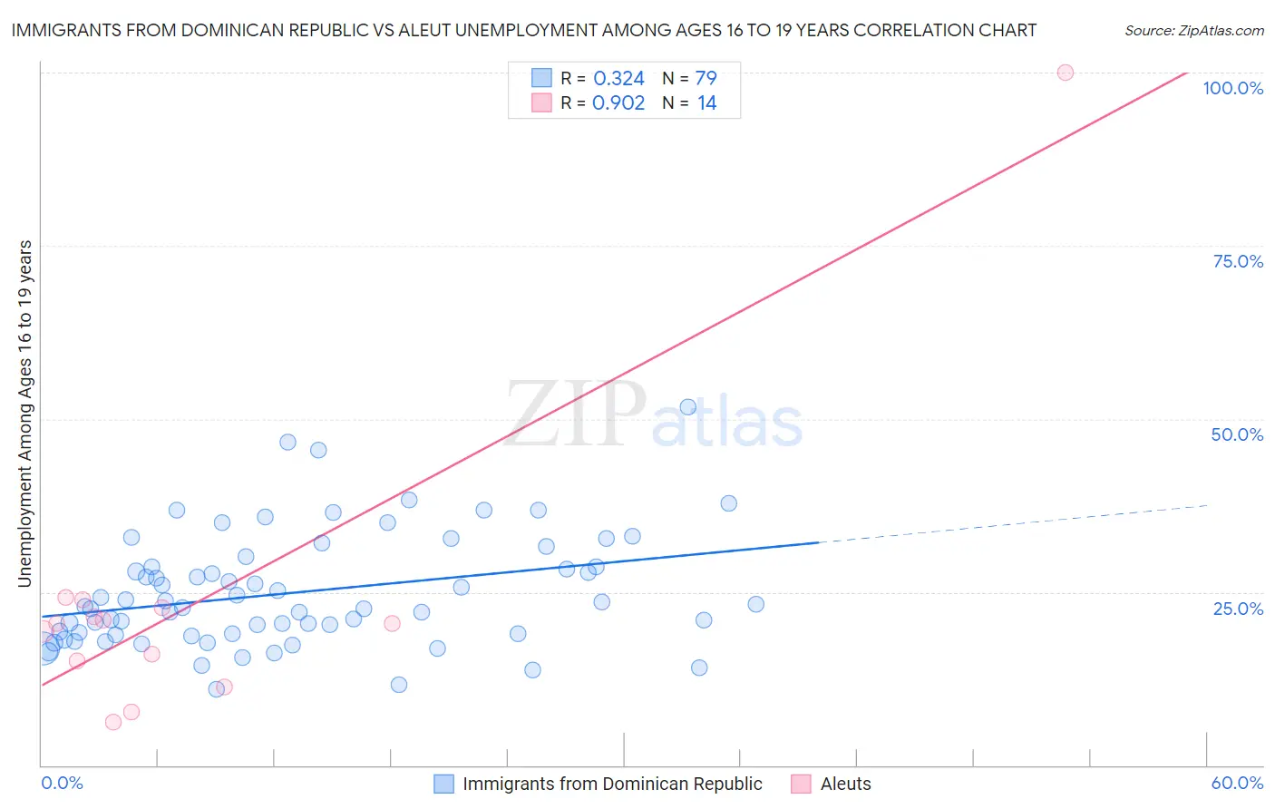 Immigrants from Dominican Republic vs Aleut Unemployment Among Ages 16 to 19 years