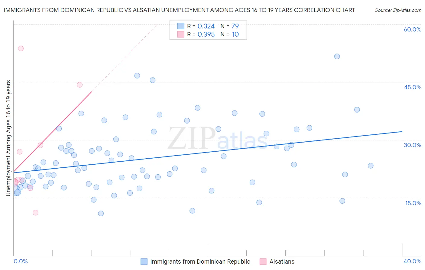 Immigrants from Dominican Republic vs Alsatian Unemployment Among Ages 16 to 19 years