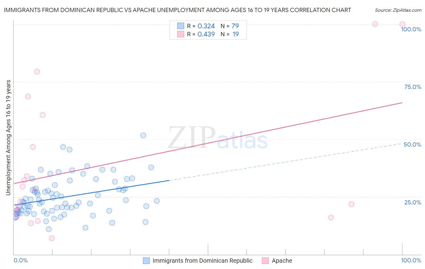 Immigrants from Dominican Republic vs Apache Unemployment Among Ages 16 to 19 years