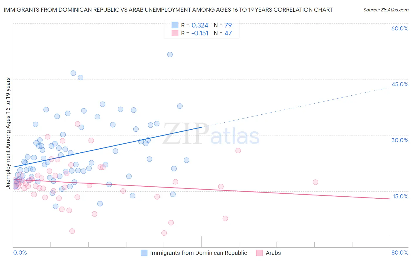 Immigrants from Dominican Republic vs Arab Unemployment Among Ages 16 to 19 years
