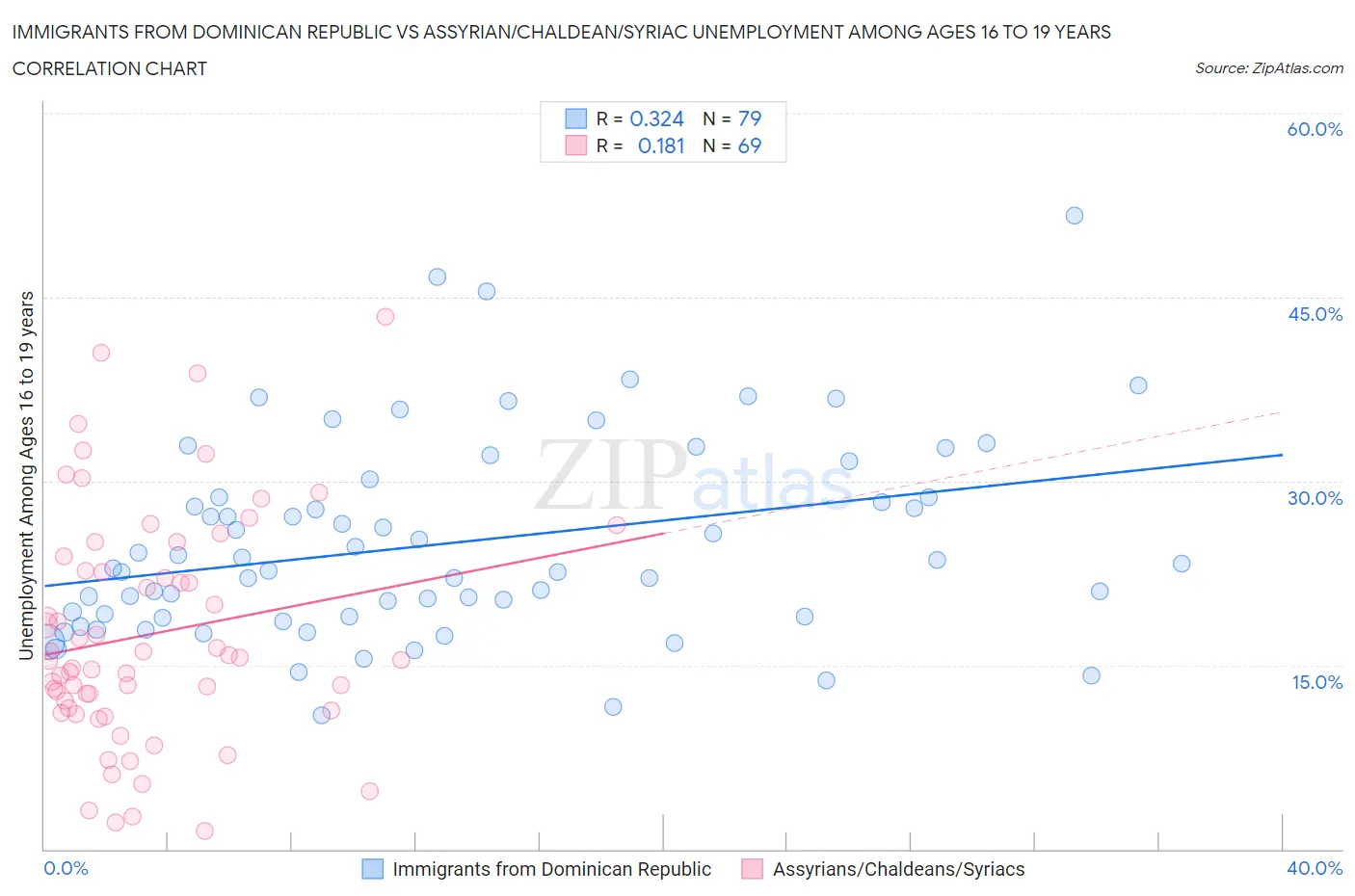 Immigrants from Dominican Republic vs Assyrian/Chaldean/Syriac Unemployment Among Ages 16 to 19 years