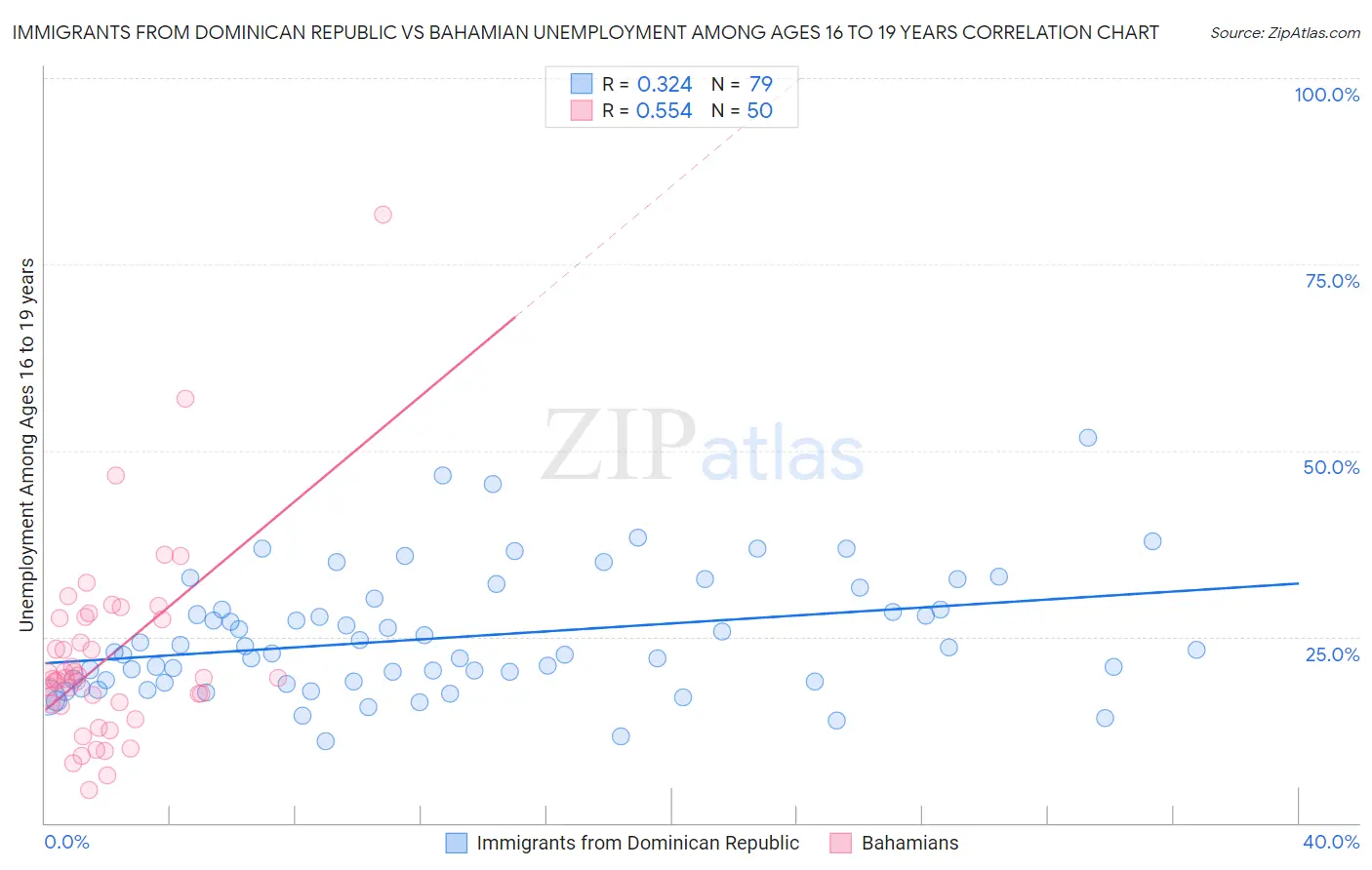 Immigrants from Dominican Republic vs Bahamian Unemployment Among Ages 16 to 19 years