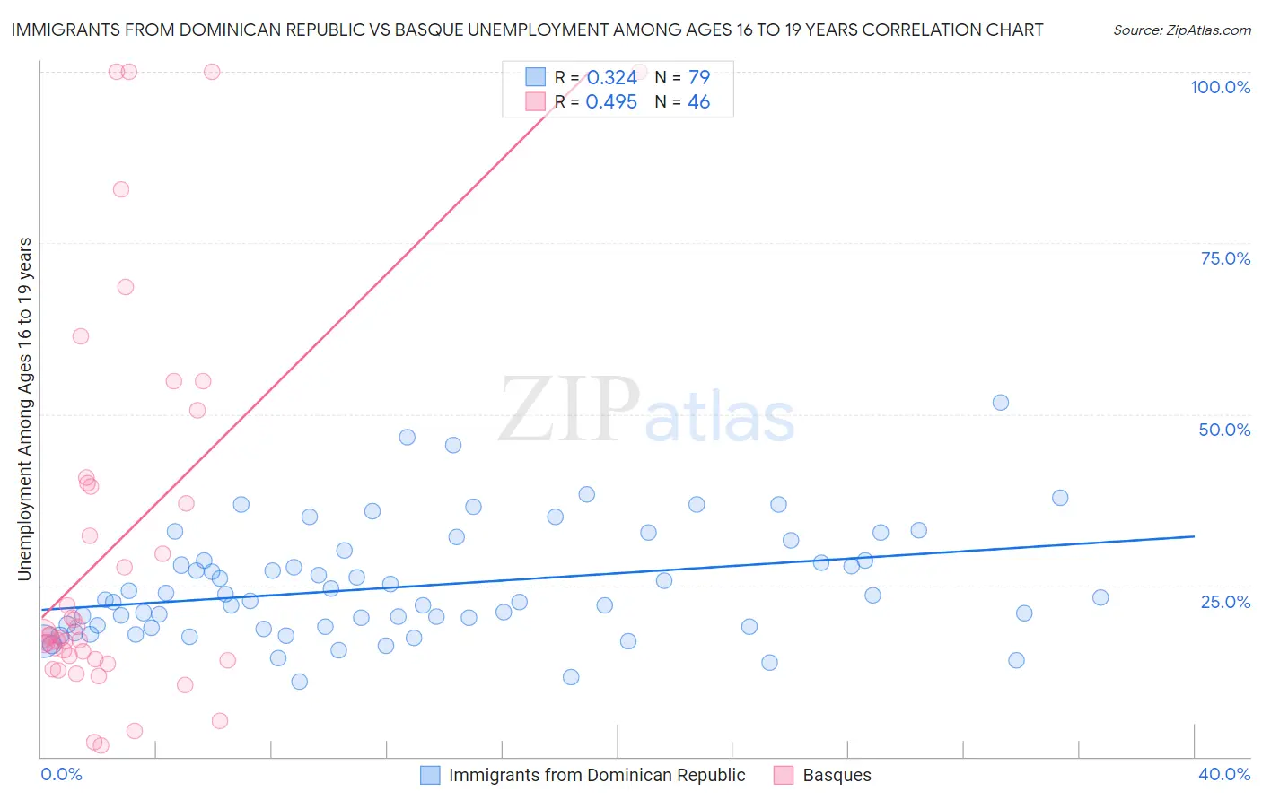 Immigrants from Dominican Republic vs Basque Unemployment Among Ages 16 to 19 years